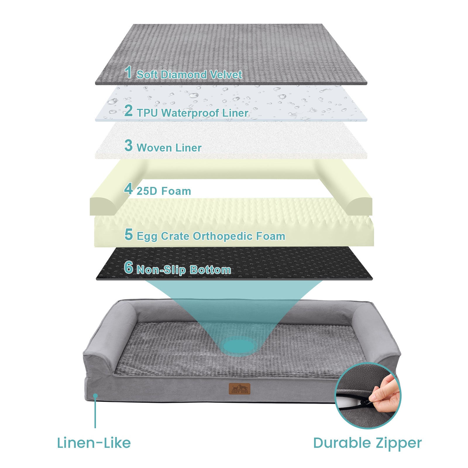 Exploded view of the Cozy Kiss grey U-shaped dog bed showing six layers, linen-like cover and durable zipper#color_Grey
