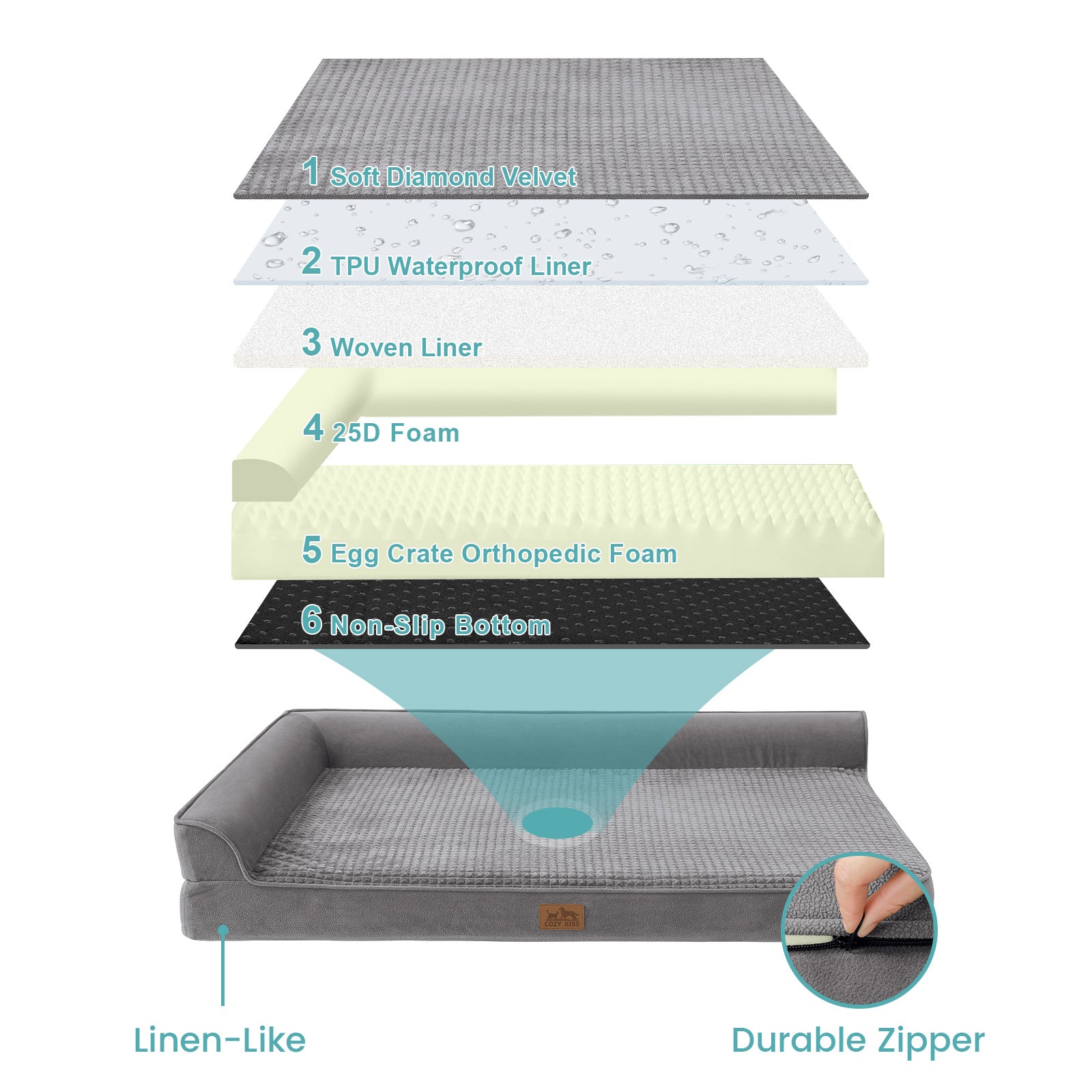 Exploded view of the Cozy Kiss grey L-shaped dog bed showing six layers, linen-like cover and durable zipper#color_Grey